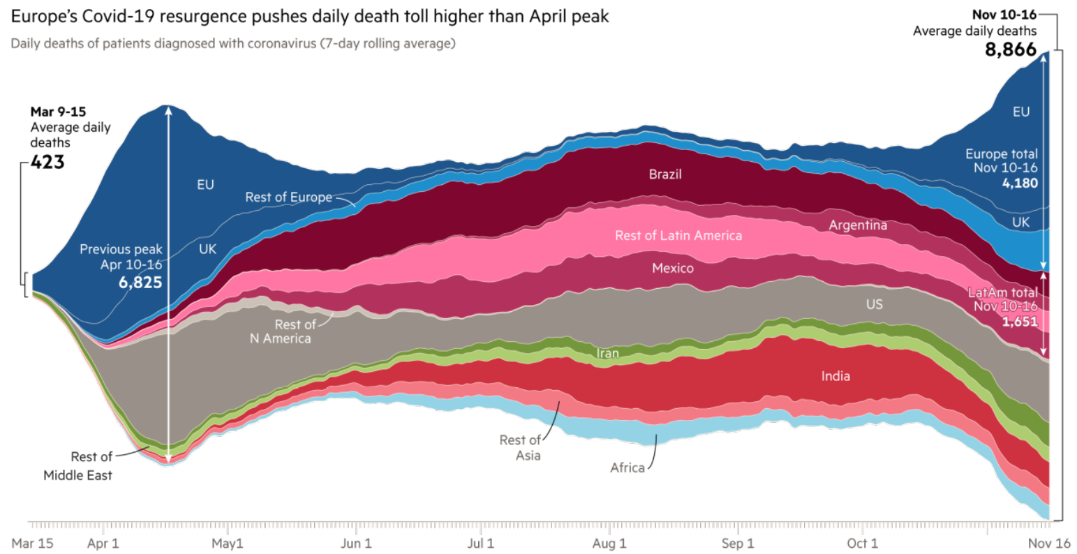 FT global daily death chart to 16-11-2020 - enlarge